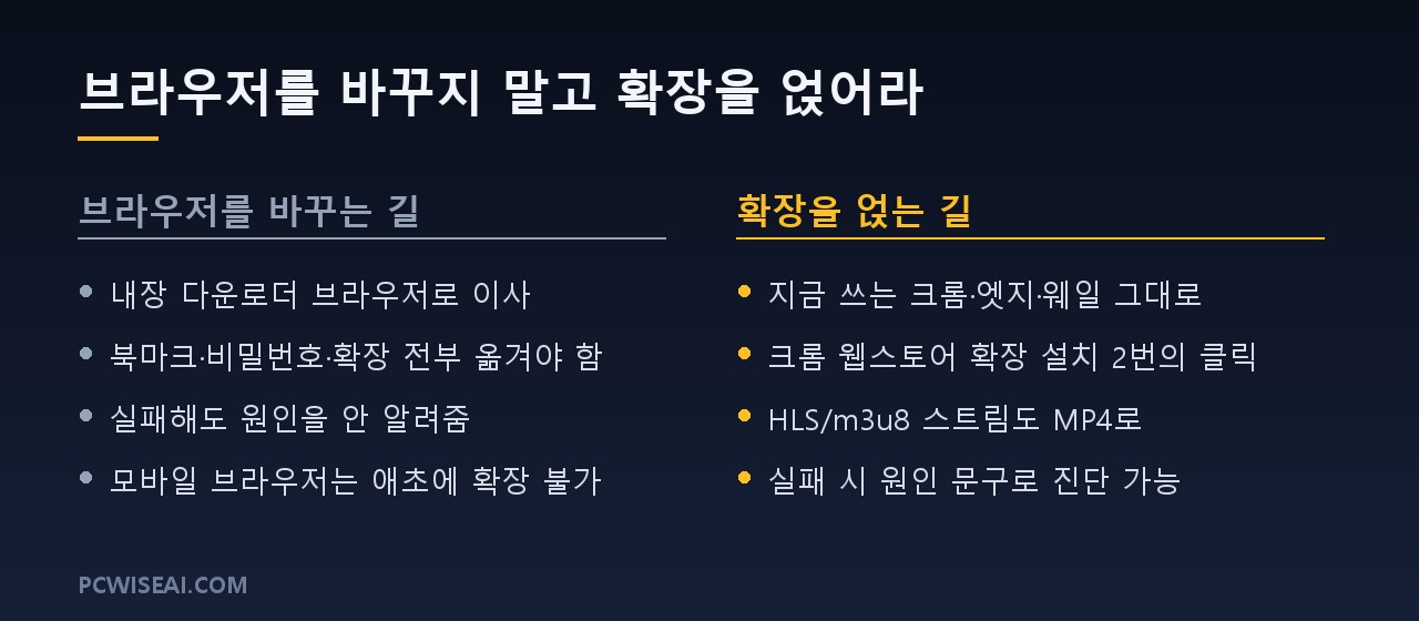 브라우저를 바꾸는 길과 확장을 얹는 길 비교 도해