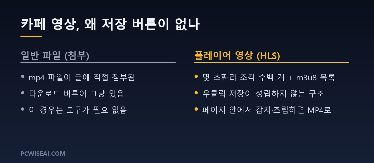 카페의 일반 첨부파일과 HLS 플레이어 영상 비교 도해
