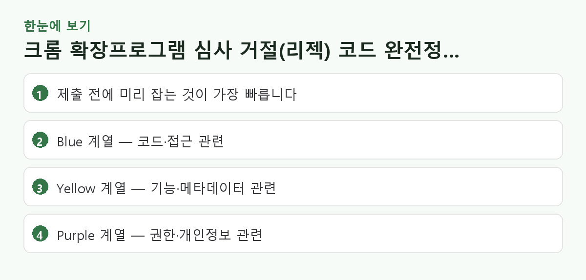 크롬 확장프로그램 심사 거절(리젝) 코드 완전정리: Google 위반코드 36가지 뜻과 해결법 핵심 요약 도해