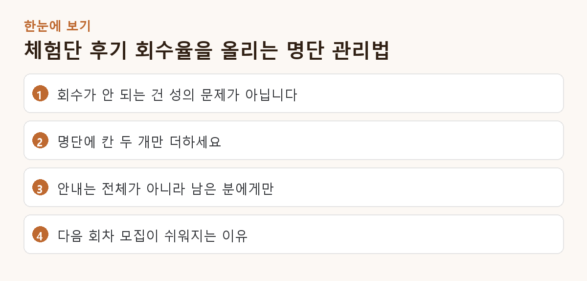 체험단 후기 회수율을 올리는 명단 관리법 핵심 요약 도해