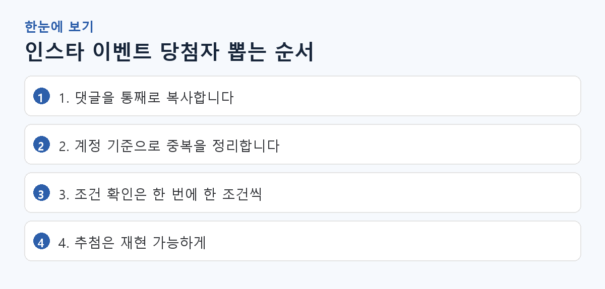 인스타 이벤트 당첨자 뽑는 순서 핵심 요약 도해