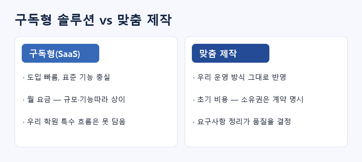 구독형 vs 맞춤 제작 비교 도해
