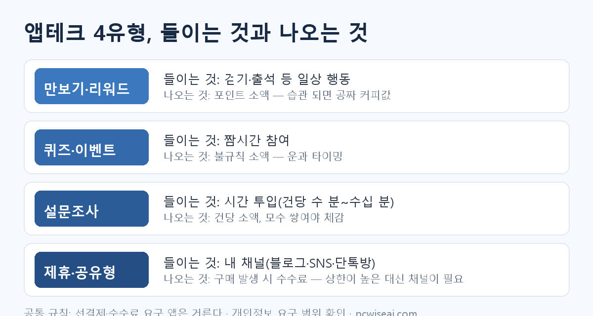 앱테크 4유형 매트릭스 도해