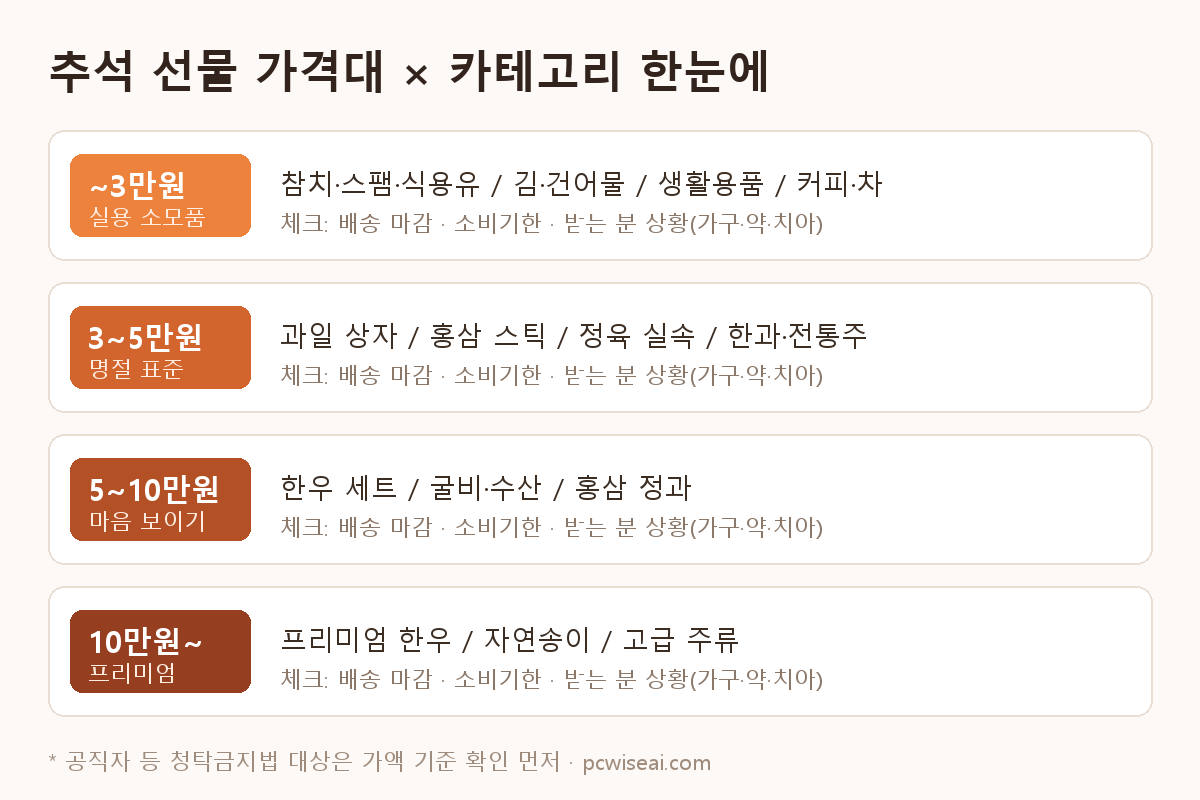 추석 선물 가격대별 카테고리 매트릭스