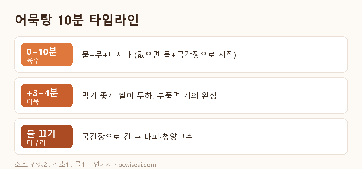 어묵탕 조리 타임라인 도해