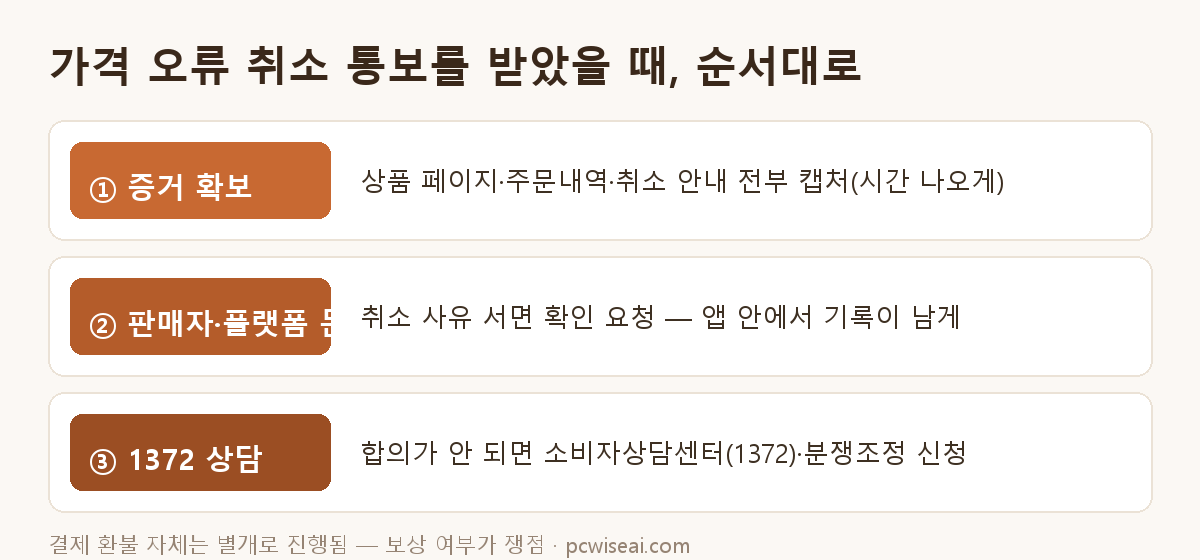 가격 오류 취소 대응 순서 도해