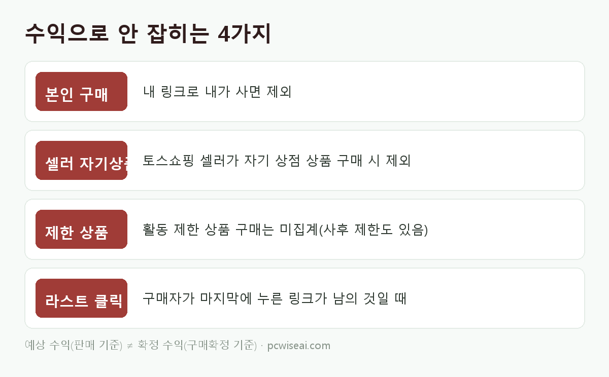 쉐어링크 수익 미집계 4가지: 본인 구매, 셀러 자기상품, 제한 상품, 라스트 클릭