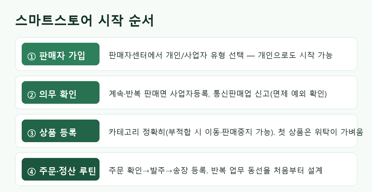스마트스토어 시작 순서 도해