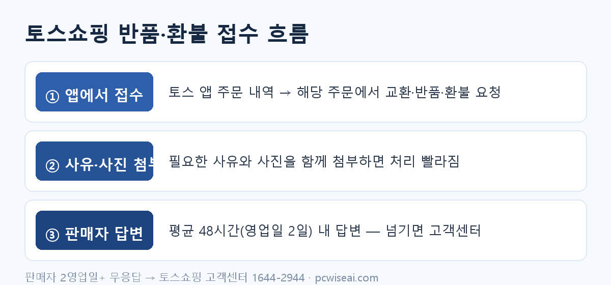 토스쇼핑 반품 절차 도해