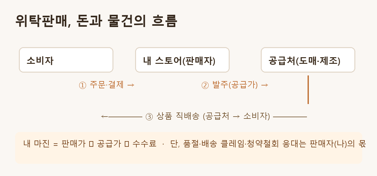 위탁판매 돈과 물건 흐름 도해
