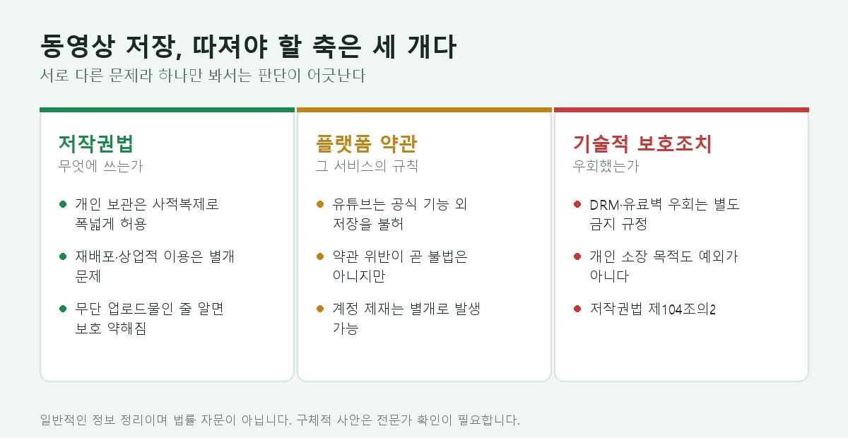 동영상 저장에서 따져야 할 세 가지 축