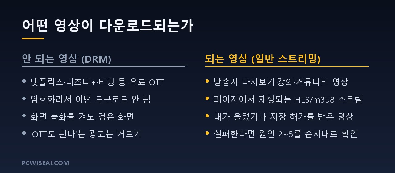 DRM 영상과 일반 스트리밍 영상의 다운로드 가능 여부 비교 도해