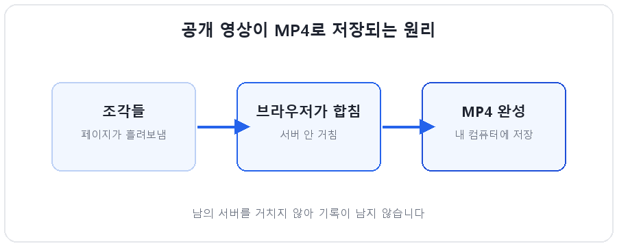 공개 영상이 MP4로 저장되는 원리 도해