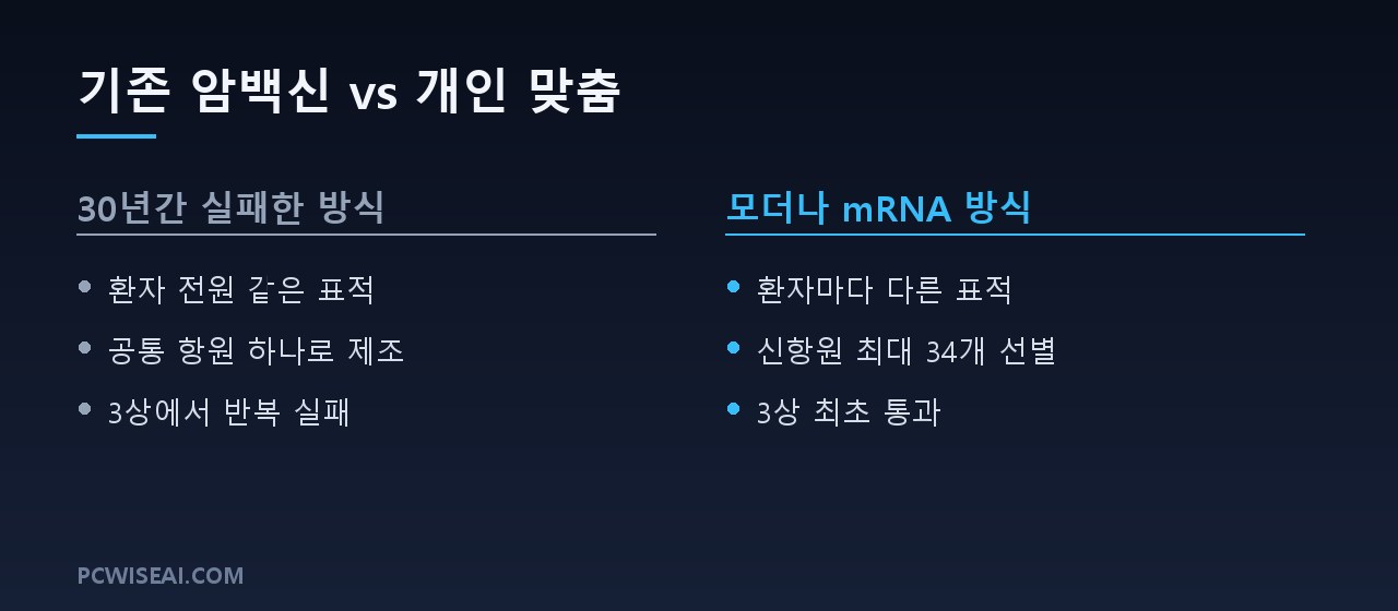 30년간 실패한 방식 대 모더나 mRNA 방식