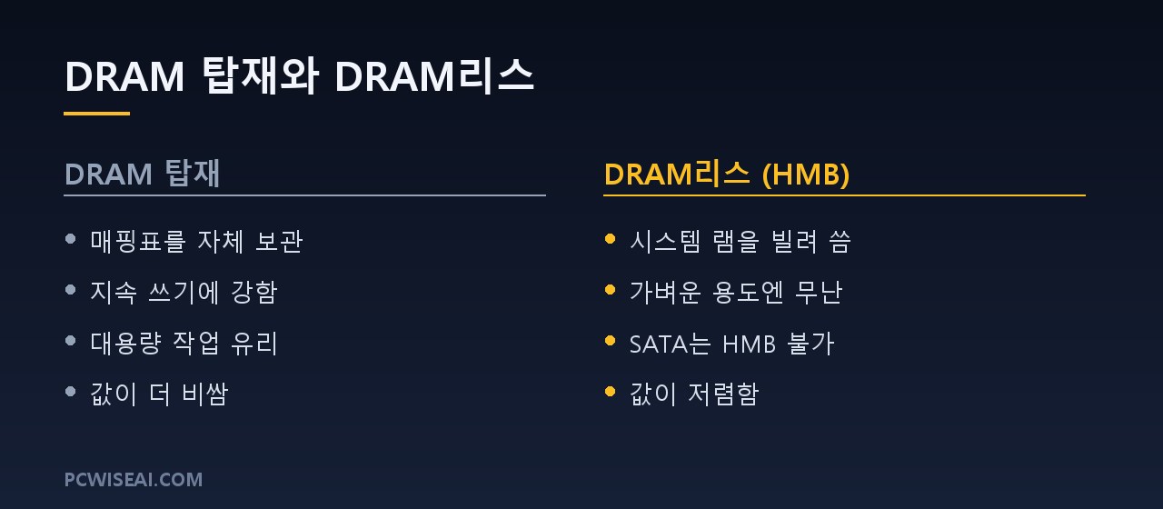 DRAM 탑재 SSD와 DRAM리스 SSD의 차이