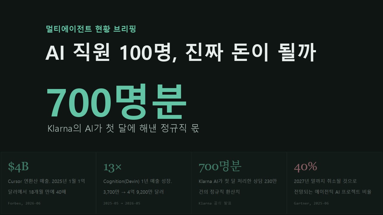 클로드 AI 직원 만들기 열풍, 멀티에이전트는 돈이 되나