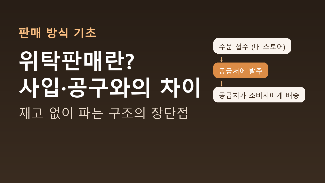 위탁판매 구조: 주문 접수 후 공급처가 소비자에게 직접 배송
