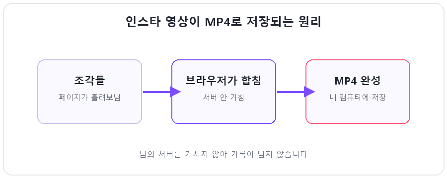 인스타 영상이 MP4로 저장되는 원리 도해