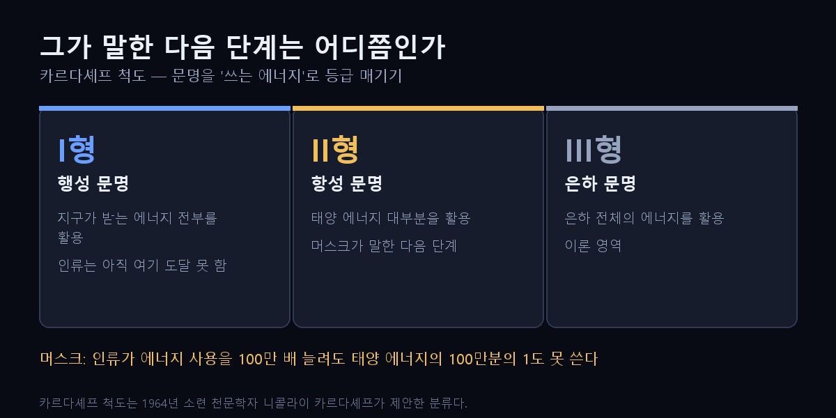 카르다셰프 척도 도해