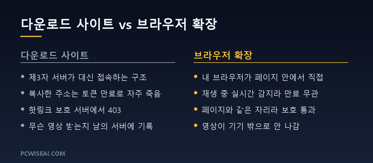 다운로드 사이트와 브라우저 확장 비교 도해