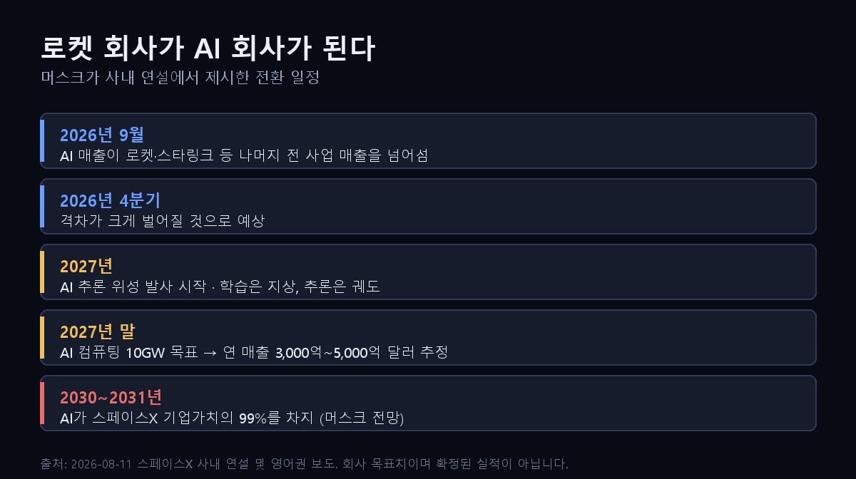 스페이스X AI 전환 일정 도해