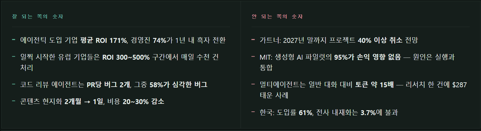 멀티에이전트 도입 성과의 양면