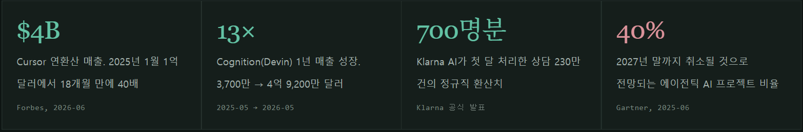 멀티에이전트 시장 핵심 숫자 4가지