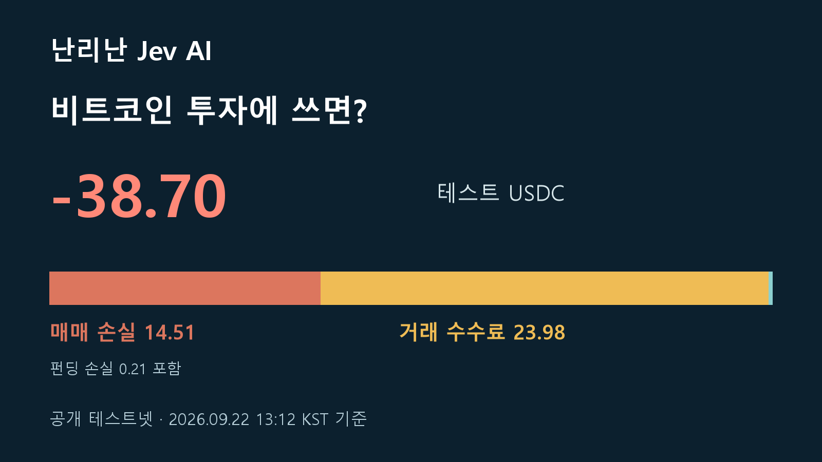 Jev AI 비트코인 공개 테스트넷 손실 38.70 테스트 USDC와 매매 손실 수수료 구성