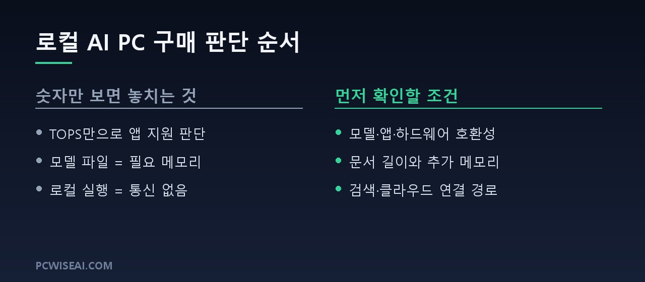 로컬 AI PC 구매 전에 호환성, 추가 메모리, 외부 연결 경로를 확인하는 판단표