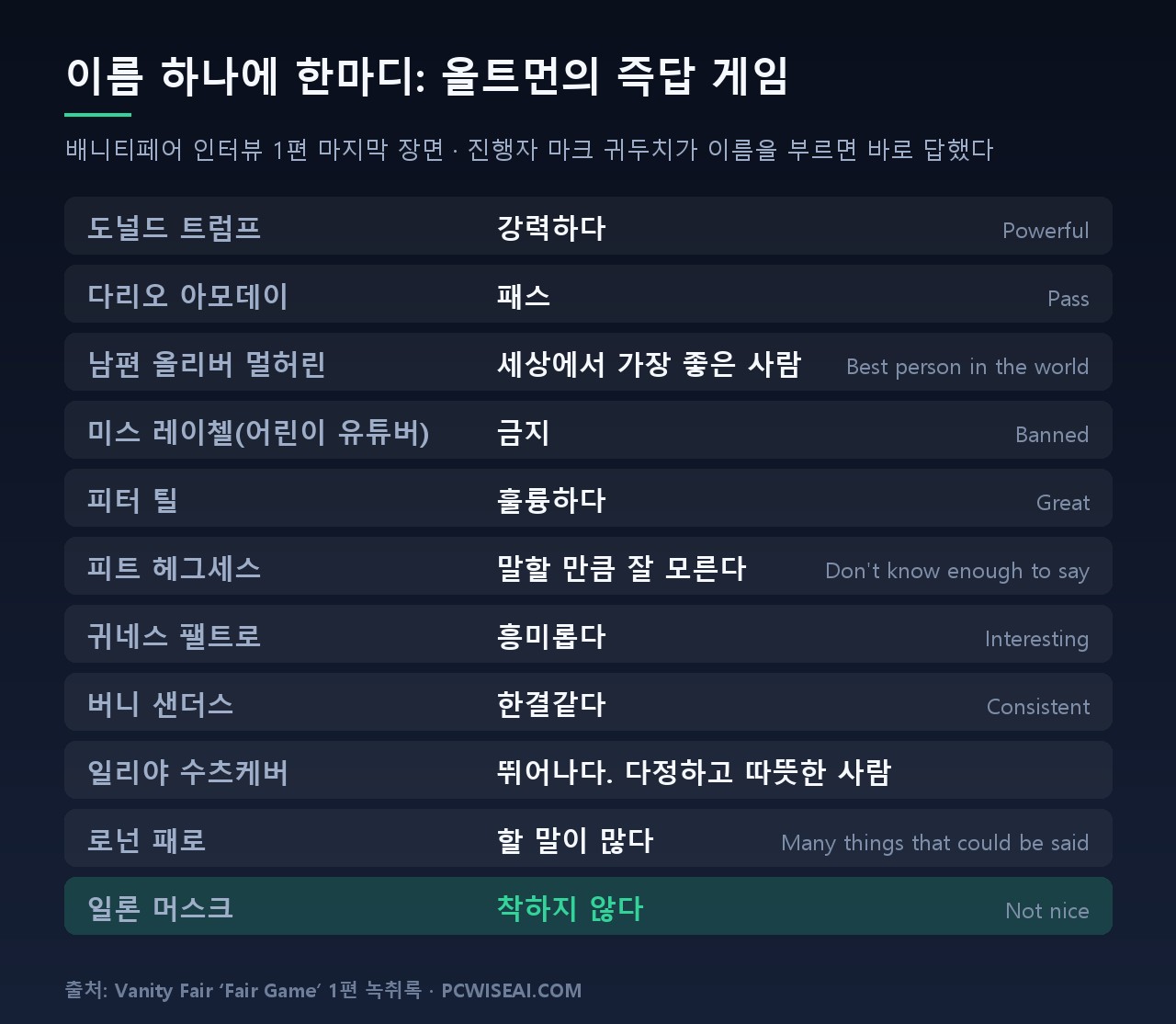샘 올트먼 즉답 게임 답변 표: 트럼프 강력하다, 아모데이 패스, 남편 올리버 멀허린 세상에서 가장 좋은 사람, 미스 레이첼 금지, 피터 틸 훌륭하다, 일론 머스크 착하지 않다 등