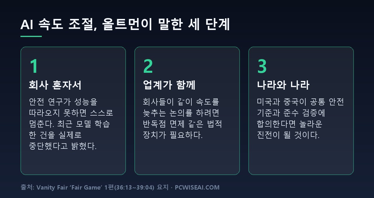 AI 속도 조절 세 단계: 1 회사 혼자서 멈춘다, 2 업계가 함께 늦추려면 반독점 면제 필요, 3 미국과 중국의 공통 안전 기준과 검증
