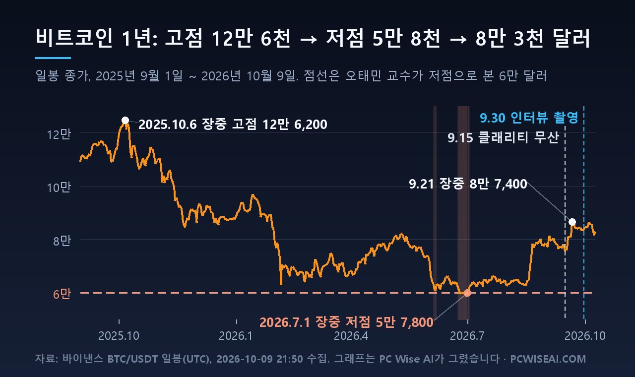 비트코인 1년 가격 흐름: 2025년 10월 6일 장중 고점 12만 6,200달러, 2026년 7월 1일 장중 저점 5만 7,800달러, 9월 15일 클래리티 법안 상원 표결 무산, 9월 21일 8만 7,400달러, 9월 30일 인터뷰 촬영, 10월 9일 약 8만 3천 달러
