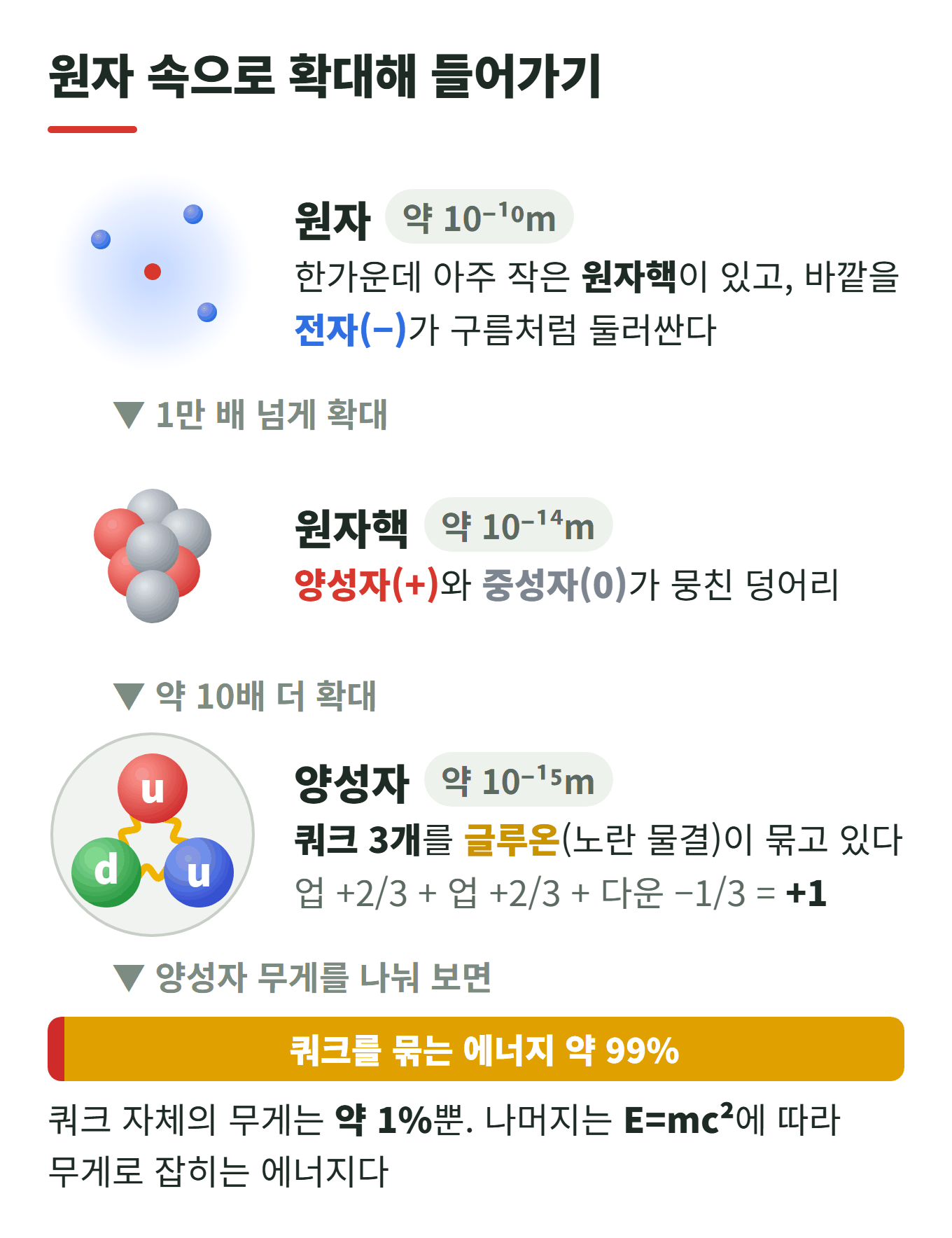 원자 속으로 확대해 들어가기: 원자(약 10⁻¹⁰m) 안의 원자핵(약 10⁻¹⁴m), 그 안의 양성자(약 10⁻¹⁵m)는 업·업·다운 쿼크 3개를 글루온이 묶은 것이며 양성자 무게의 약 99%는 묶는 에너지