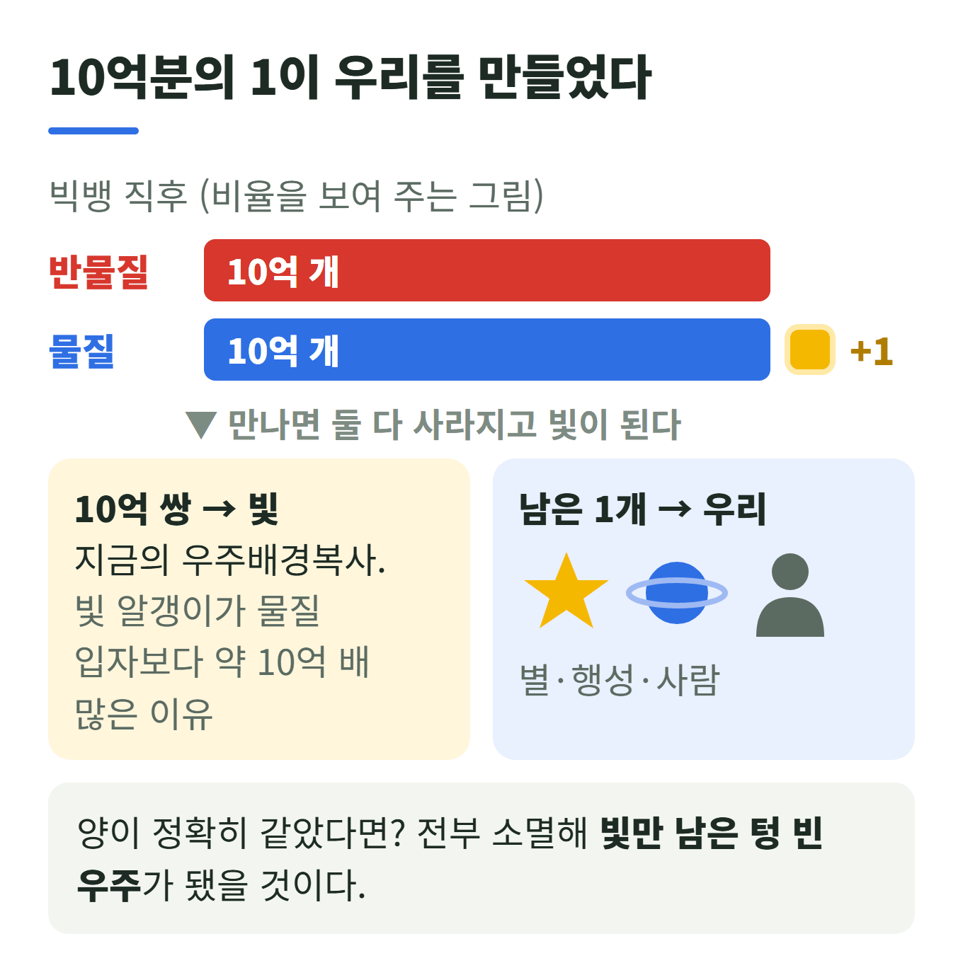 10억분의 1이 우리를 만들었다: 반물질 10억 개와 물질 10억+1개가 만나 10억 쌍은 빛(우주배경복사)이 되고 남은 1개가 별·행성·사람이 됐다