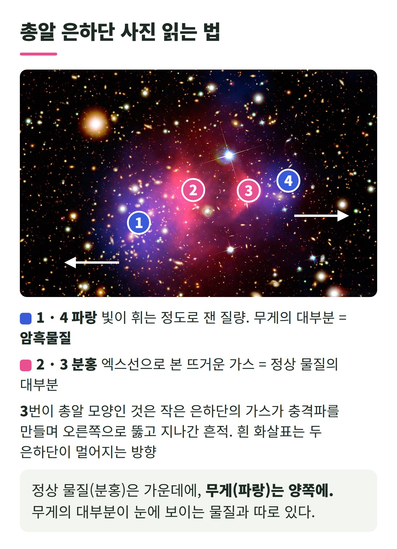 총알 은하단 합성 사진 풀이: 파랑(1, 4)은 중력렌즈로 잰 질량으로 대부분 암흑물질, 분홍(2, 3)은 엑스선으로 본 뜨거운 가스로 정상 물질의 대부분. 3번은 총알 모양의 충격파