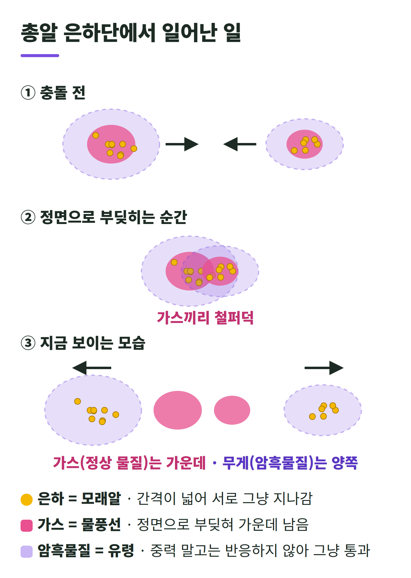 총알 은하단에서 일어난 일: 충돌 전 두 은하단이 마주 오고, 충돌 순간 가스끼리 부딪히며, 지금은 가스는 가운데 남고 은하와 암흑물질은 양쪽으로 빠져나갔다