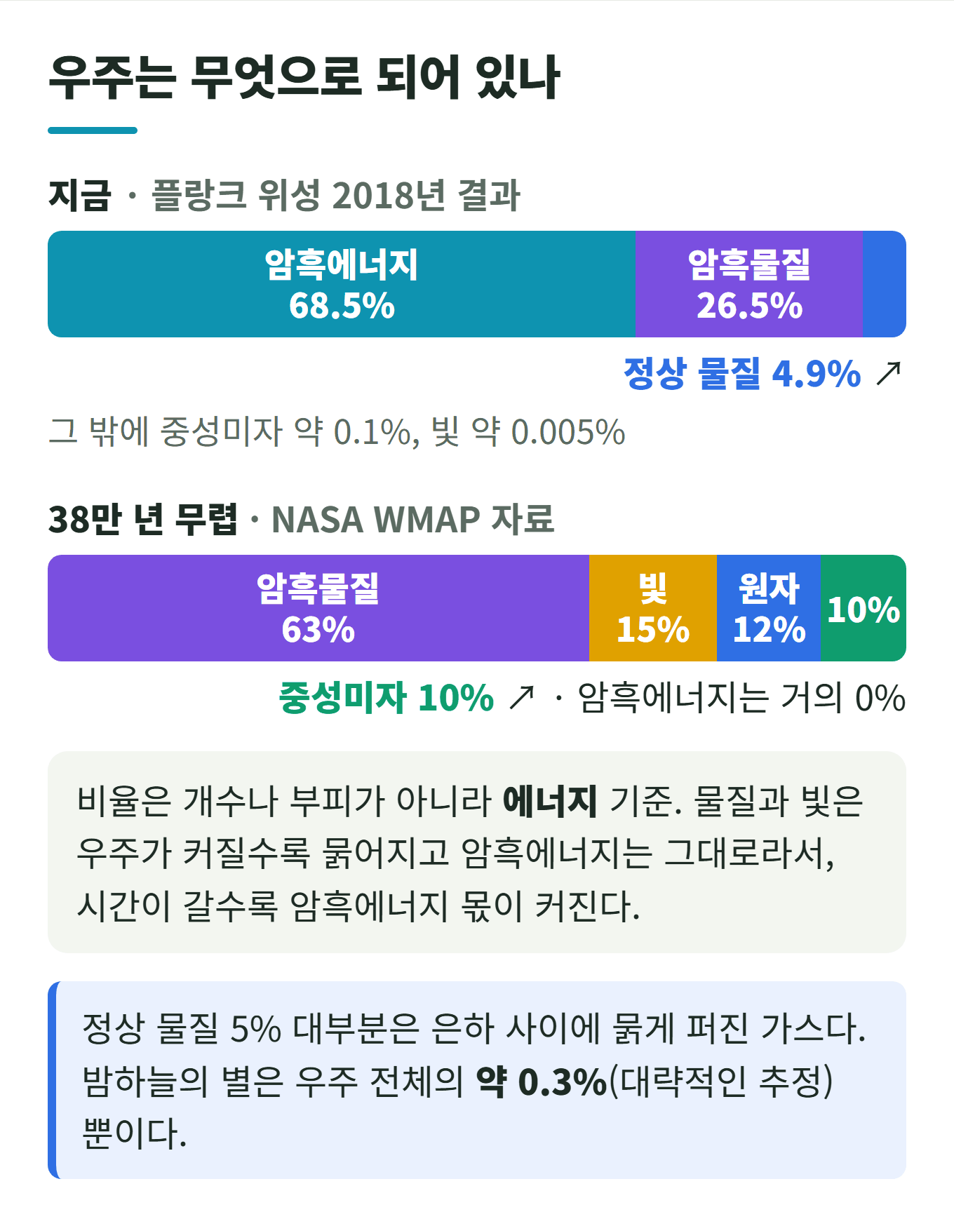 우주 구성 비율: 지금은 암흑에너지 68.5%, 암흑물질 26.5%, 정상 물질 4.9%(플랑크 위성 2018). 38만 년 무렵에는 암흑물질 63%, 빛 15%, 원자 12%, 중성미자 10%, 암흑에너지 거의 0%(NASA WMAP)