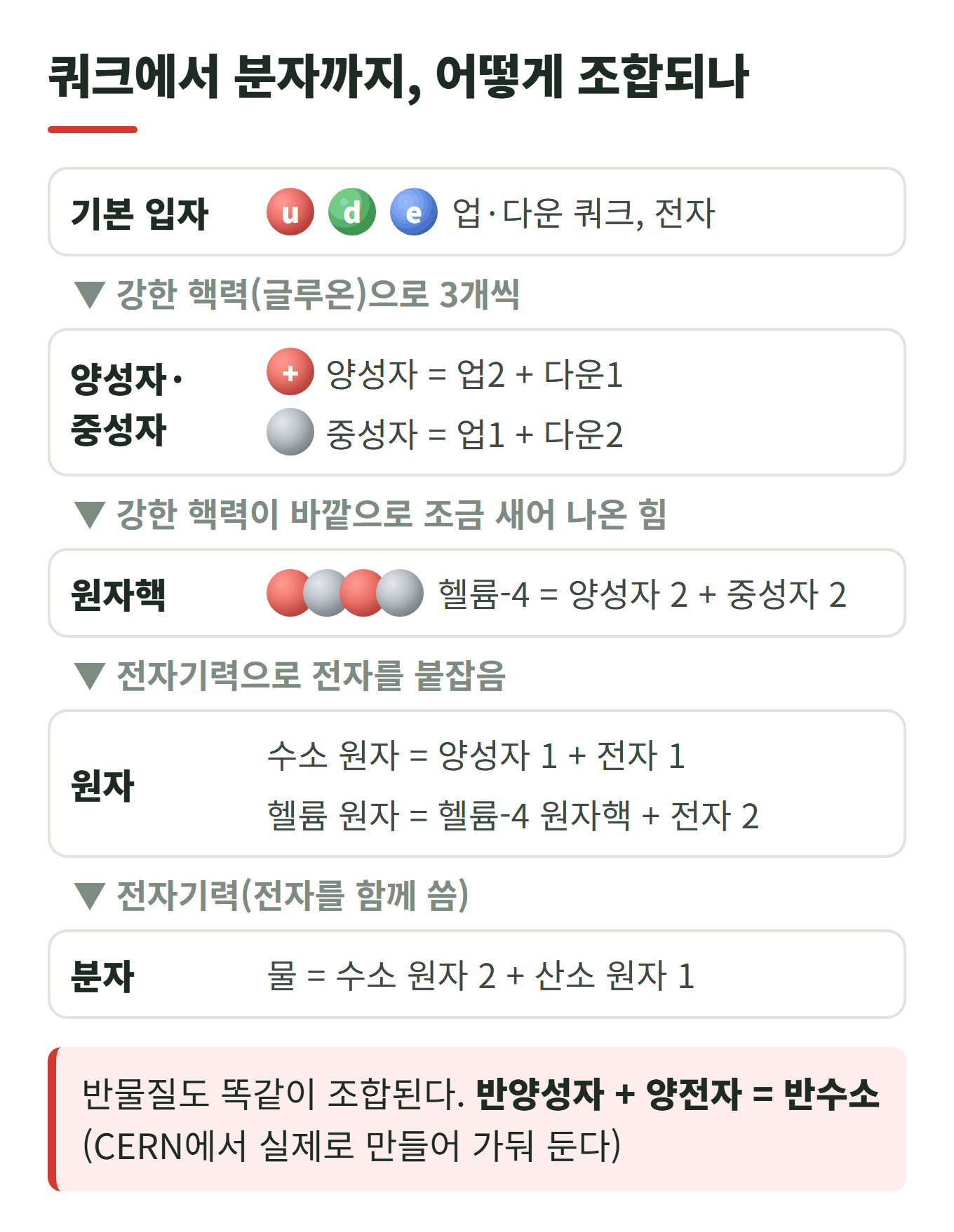 쿼크에서 분자까지 조합 계층도: 업·다운 쿼크와 전자에서 양성자·중성자, 헬륨-4 원자핵, 헬륨 원자, 물 분자로. 반양성자와 양전자를 합치면 반수소