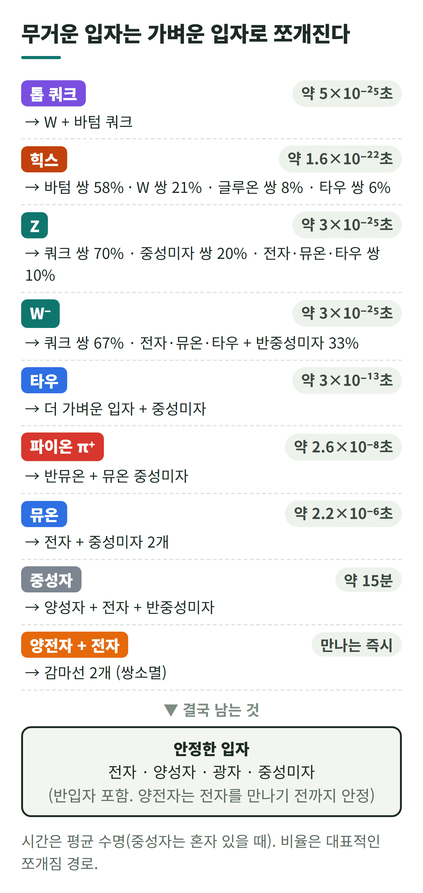 무거운 입자는 가벼운 입자로 쪼개진다: 톱 쿼크, 힉스, Z, W, 타우, 파이온, 뮤온, 중성자의 붕괴와 양전자·전자 쌍소멸, 그리고 결국 남는 안정한 입자(전자·양성자·광자·중성미자)