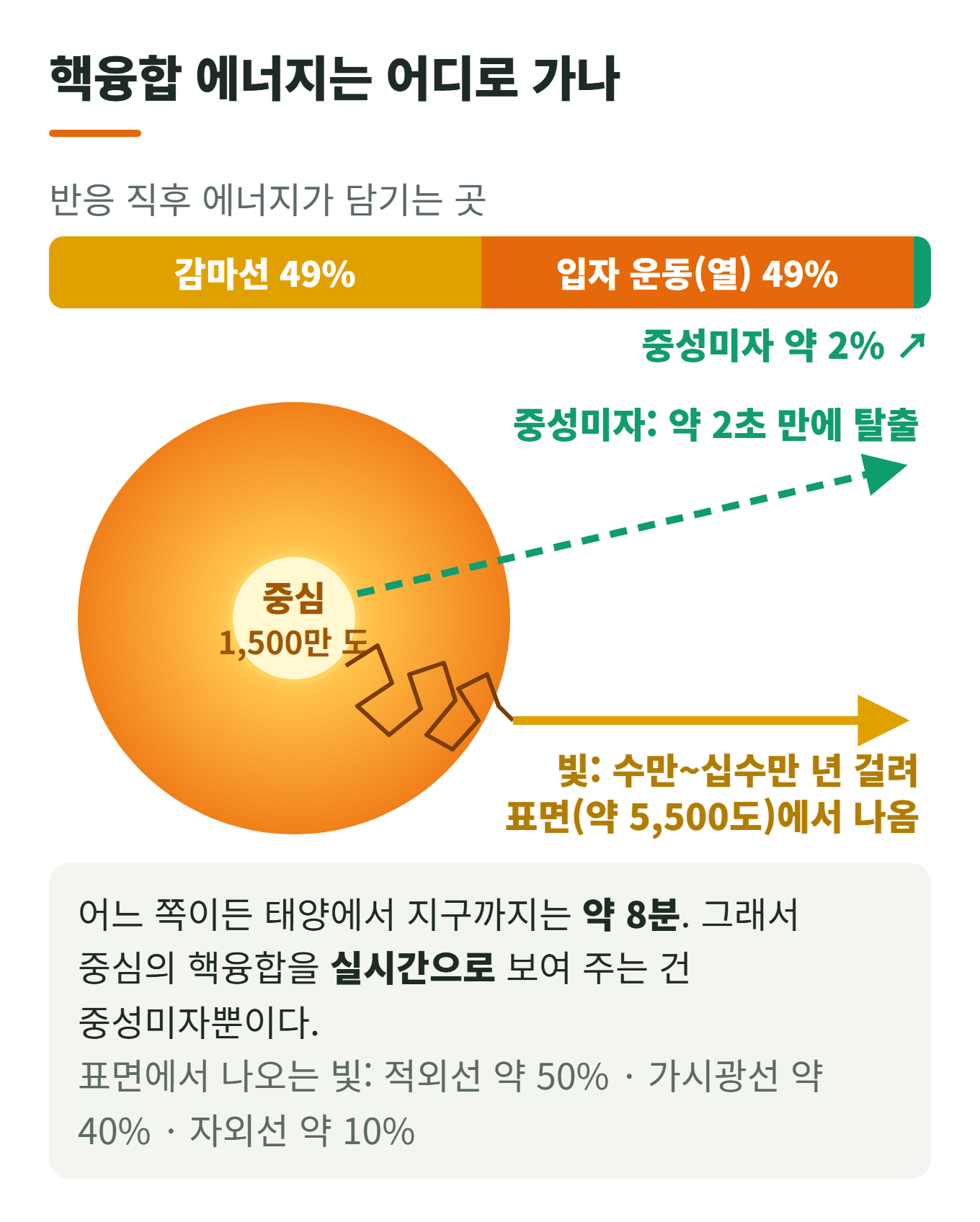 핵융합 에너지의 행방: 반응 직후 감마선 49%, 입자 운동 49%, 중성미자 2%. 중성미자는 약 2초 만에 태양을 빠져나가고, 빛은 흡수와 방출을 반복하며 수만~십수만 년 걸려 표면(약 5,500도)에서 나온다