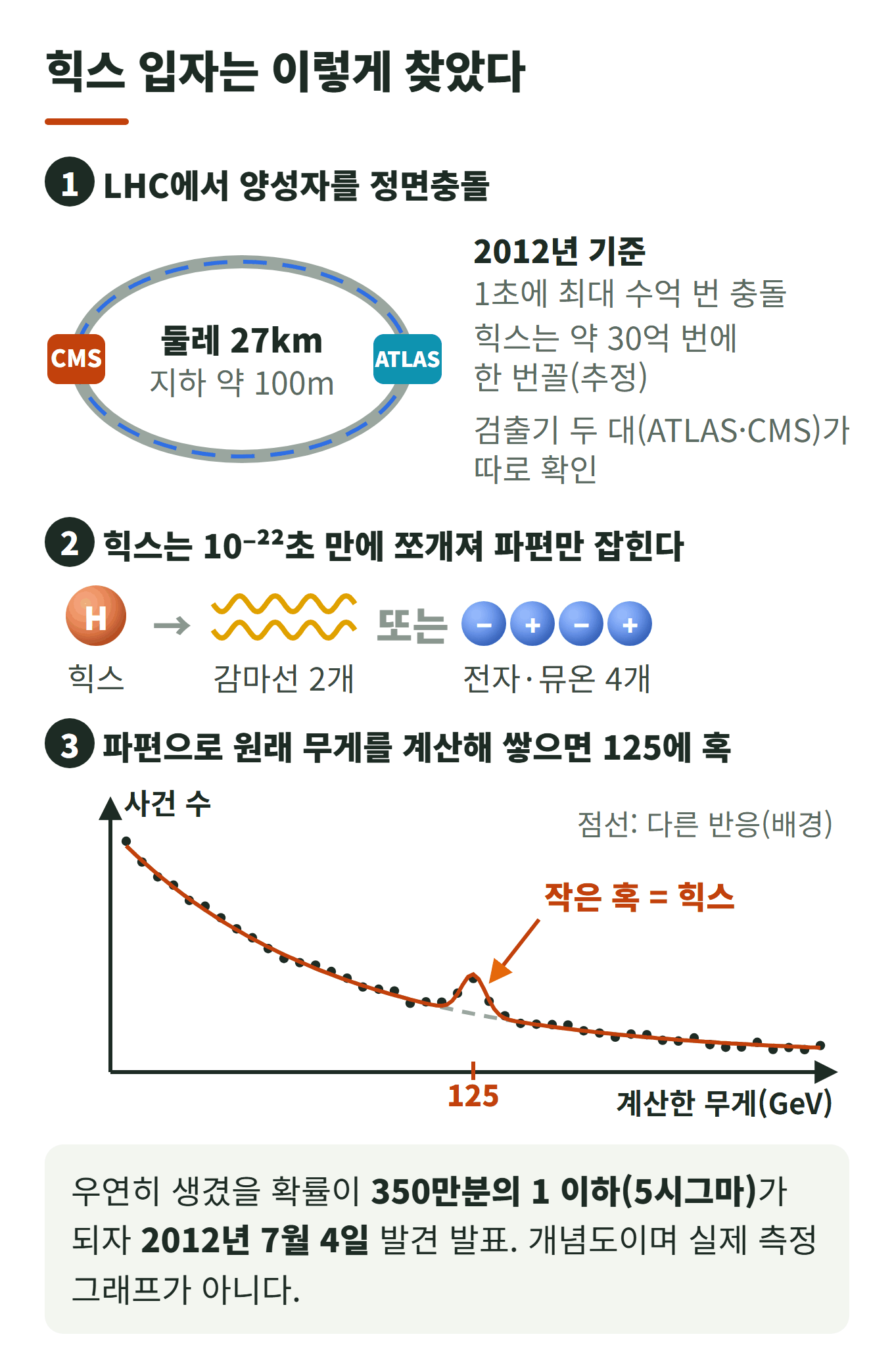 힉스 입자 발견 과정: 둘레 27km LHC에서 양성자를 충돌시키고, 힉스가 쪼개진 감마선 2개나 전자·뮤온 4개로 원래 무게를 계산해 쌓으면 125 GeV에 작은 혹이 생긴다