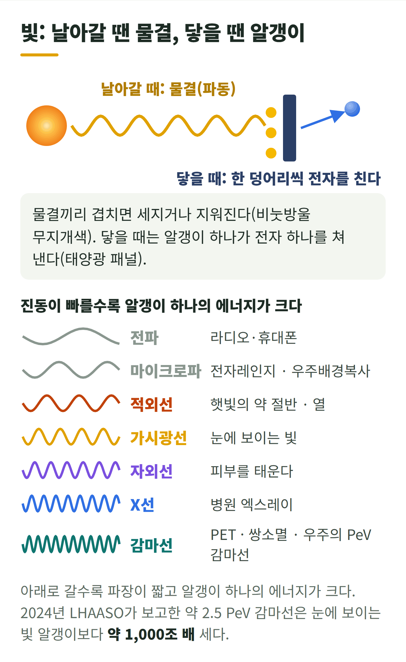 빛은 날아갈 때 물결, 닿을 때 알갱이. 전파부터 마이크로파, 적외선, 가시광선, 자외선, X선, 감마선 순으로 진동이 빨라지고 알갱이 하나의 에너지가 커진다