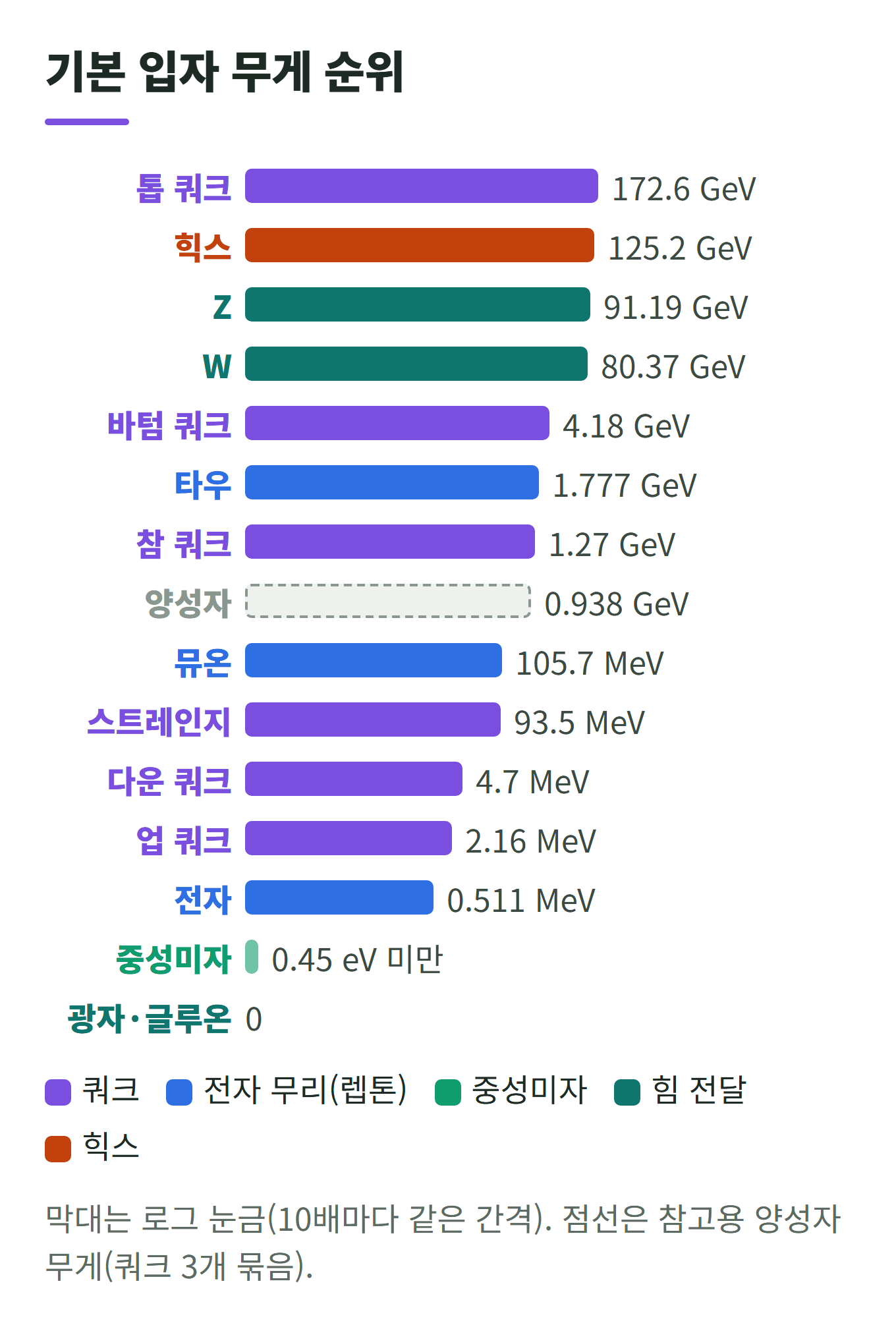 기본 입자 무게 순위 로그 막대그래프: 톱 쿼크 172.6 GeV, 힉스 125.2 GeV, Z 91.19 GeV, W 80.37 GeV, 바텀 쿼크 4.18 GeV, 타우 1.777 GeV, 참 쿼크 1.27 GeV, 뮤온 105.7 MeV, 스트레인지 93.5 MeV, 다운 4.7 MeV, 업 2.16 MeV, 전자 0.511 MeV, 중성미자 0.45 eV 미만, 광자·글루온 0