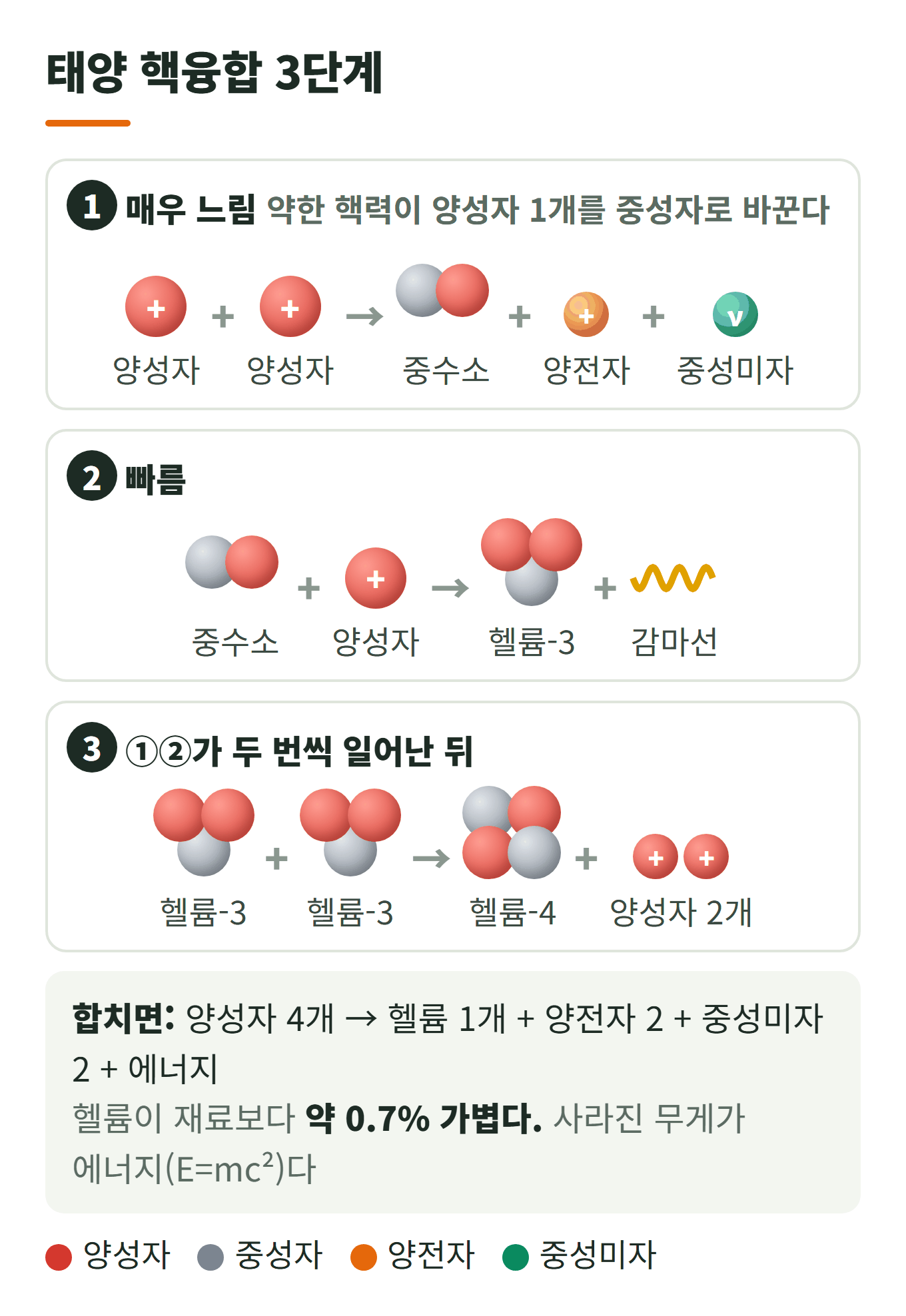 태양 핵융합 3단계: 1단계 양성자 둘이 중수소와 양전자, 중성미자가 되는 매우 느린 반응, 2단계 중수소와 양성자가 헬륨-3과 감마선이 되는 빠른 반응, 3단계 헬륨-3 둘이 헬륨-4와 양성자 2개가 된다