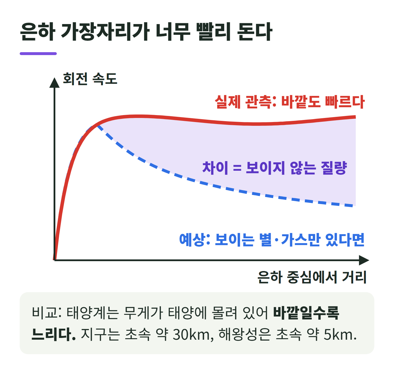 은하 회전 곡선 개념도: 보이는 별과 가스만 있다면 바깥으로 갈수록 느려져야 하지만 실제로는 바깥도 빠르게 돌며, 그 차이만큼 보이지 않는 질량이 필요하다