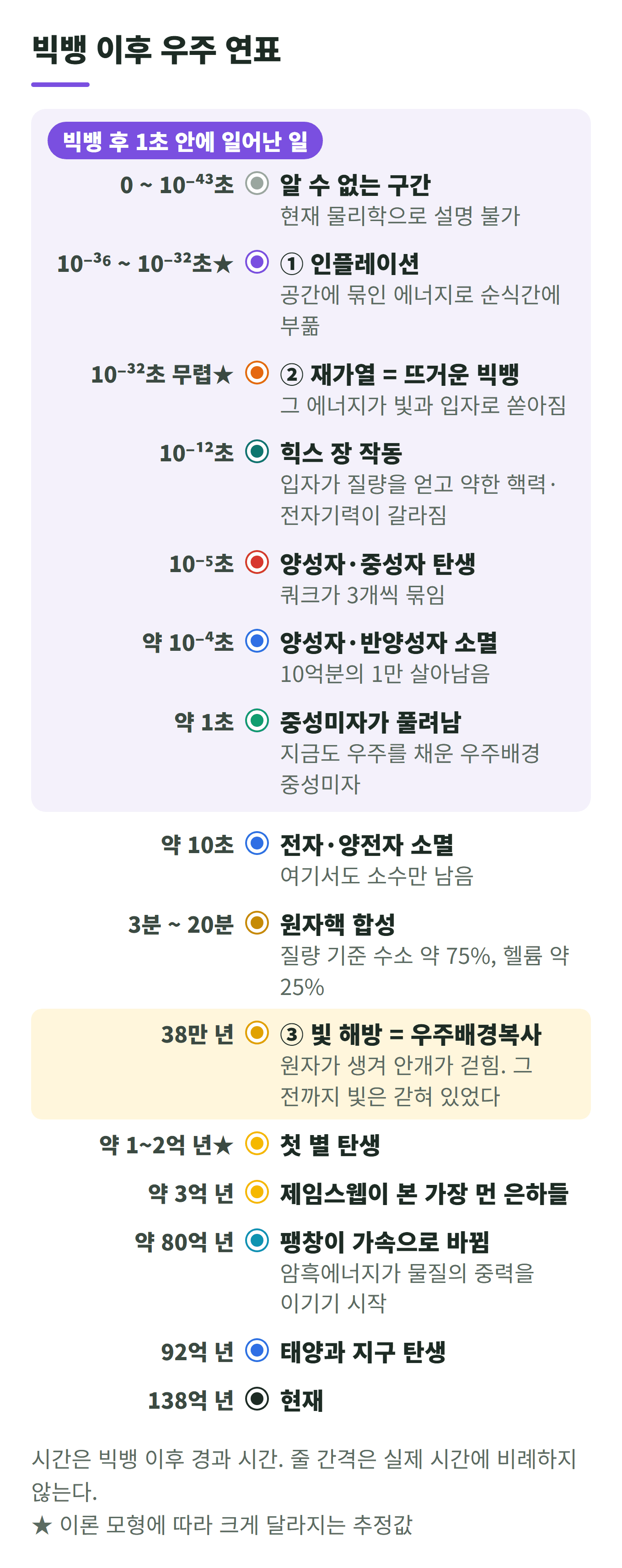 빅뱅 이후 우주 연표: 10⁻⁴³초 이전은 알 수 없음, 인플레이션, 재가열, 10⁻¹²초 힉스, 10⁻⁵초 양성자 탄생, 10⁻⁴초 반양성자 소멸, 1초 중성미자 해방, 3~20분 원자핵 합성, 38만 년 우주배경복사, 첫 별, 92억 년 태양 탄생, 138억 년 현재