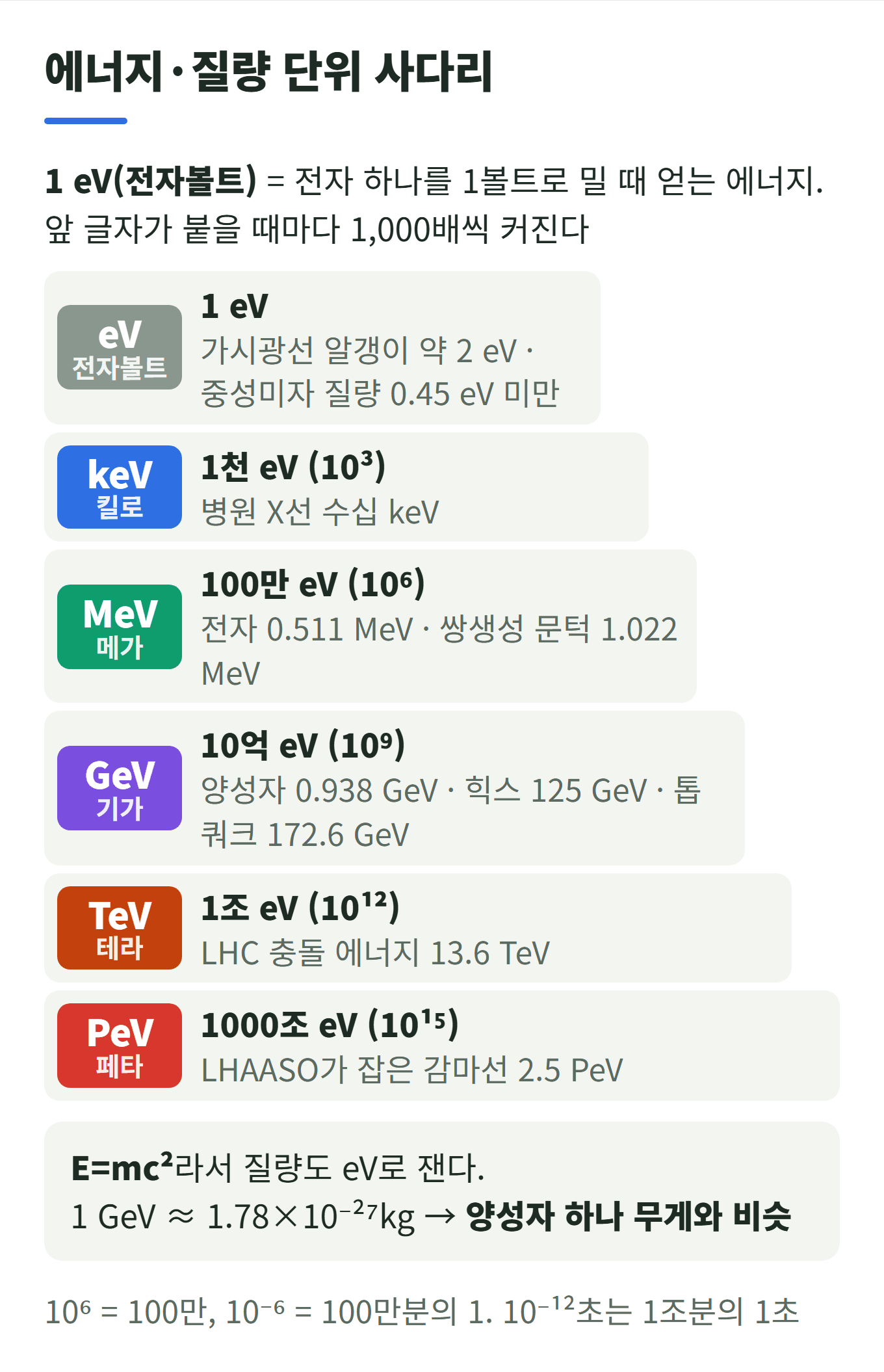 에너지·질량 단위 사다리: eV, keV(1천 배), MeV(100만 배), GeV(10억 배), TeV(1조 배), PeV(1000조 배)와 각 단위의 예