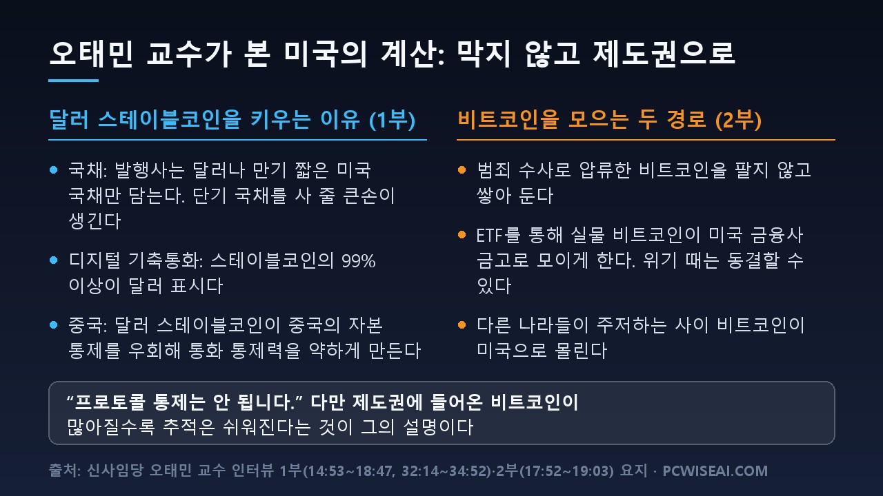 오태민 교수가 본 미국의 계산: 달러 스테이블코인을 키우는 이유 세 가지(국채, 디지털 기축통화, 중국)와 비트코인을 모으는 두 경로(압류 후 비축, ETF)